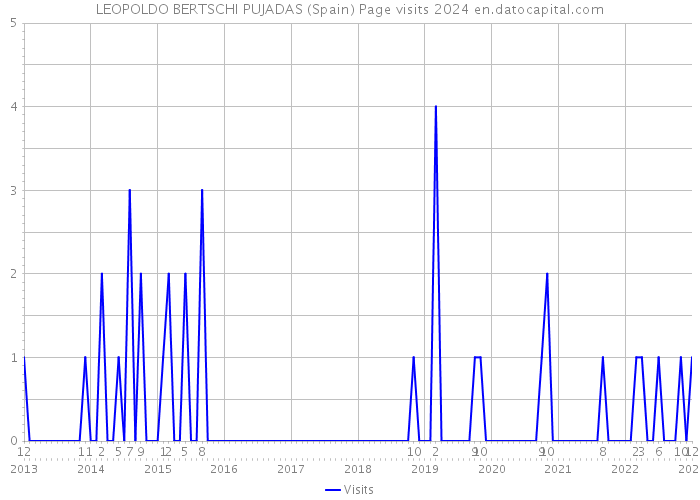 LEOPOLDO BERTSCHI PUJADAS (Spain) Page visits 2024 