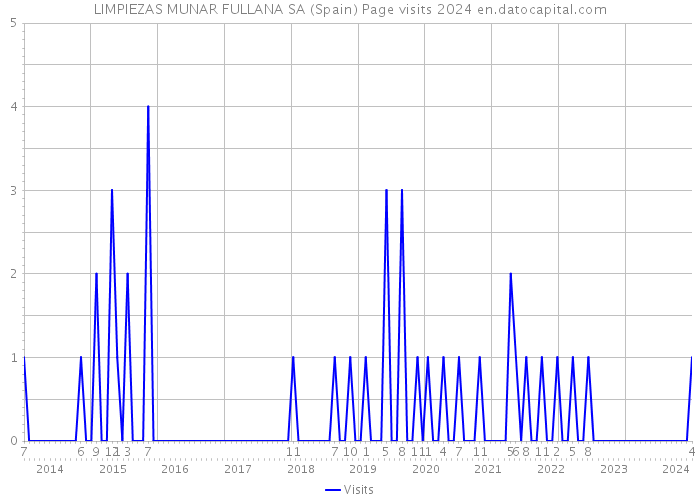 LIMPIEZAS MUNAR FULLANA SA (Spain) Page visits 2024 