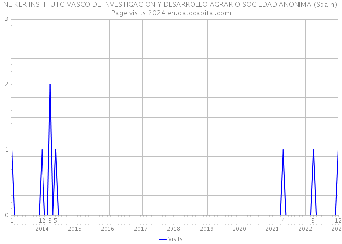 NEIKER INSTITUTO VASCO DE INVESTIGACION Y DESARROLLO AGRARIO SOCIEDAD ANONIMA (Spain) Page visits 2024 