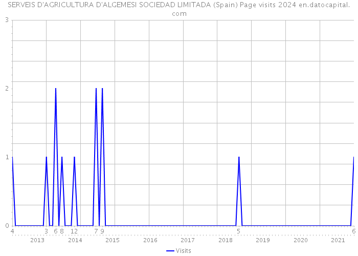 SERVEIS D'AGRICULTURA D'ALGEMESI SOCIEDAD LIMITADA (Spain) Page visits 2024 