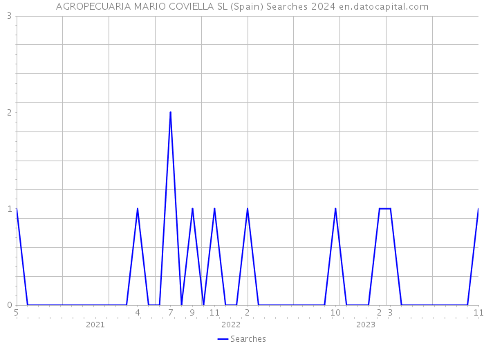 AGROPECUARIA MARIO COVIELLA SL (Spain) Searches 2024 