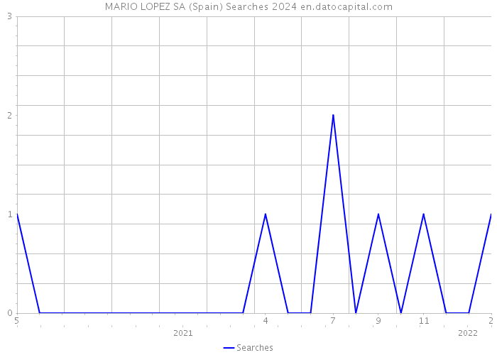MARIO LOPEZ SA (Spain) Searches 2024 