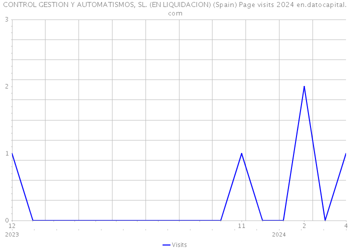 CONTROL GESTION Y AUTOMATISMOS, SL. (EN LIQUIDACION) (Spain) Page visits 2024 