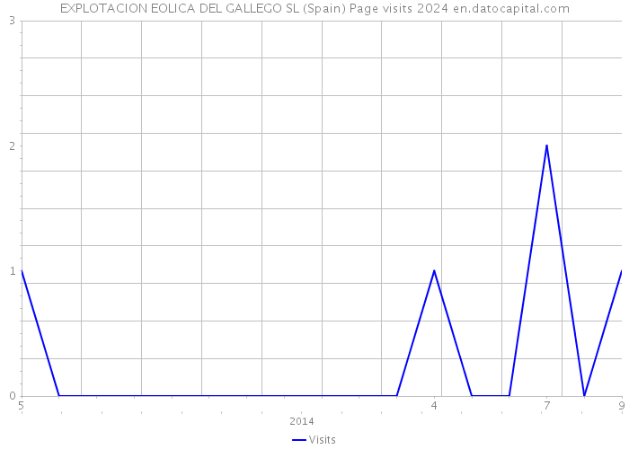 EXPLOTACION EOLICA DEL GALLEGO SL (Spain) Page visits 2024 