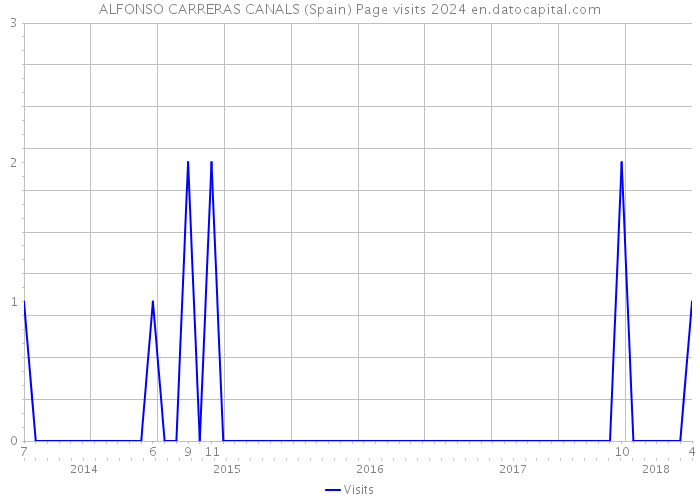 ALFONSO CARRERAS CANALS (Spain) Page visits 2024 