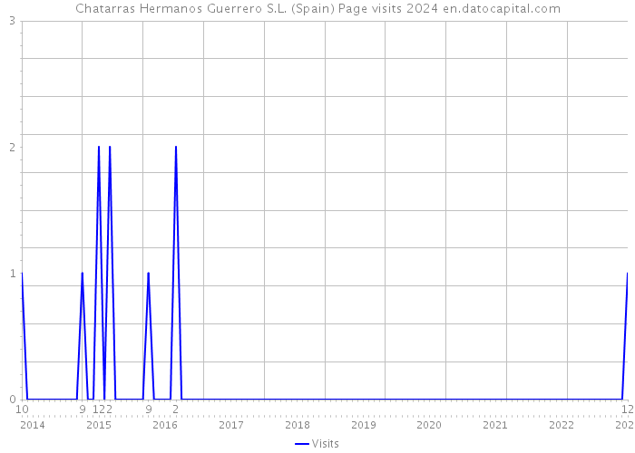 Chatarras Hermanos Guerrero S.L. (Spain) Page visits 2024 