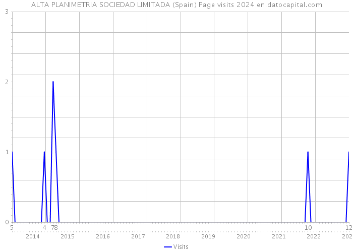 ALTA PLANIMETRIA SOCIEDAD LIMITADA (Spain) Page visits 2024 