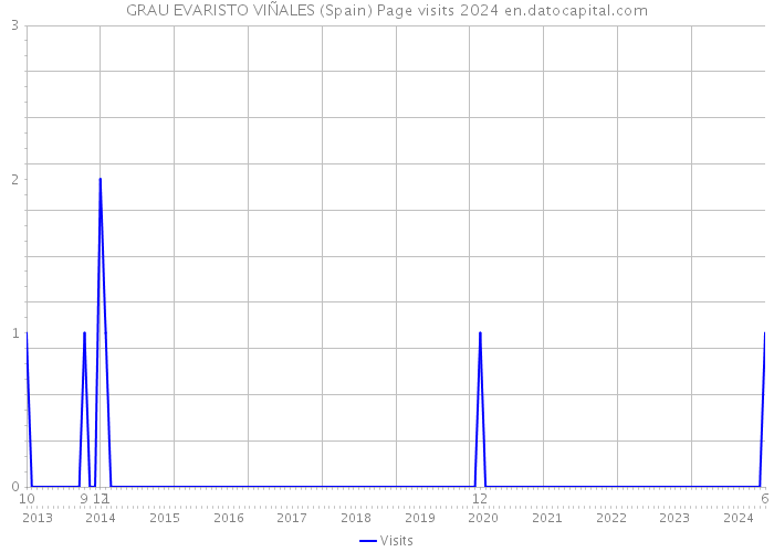 GRAU EVARISTO VIÑALES (Spain) Page visits 2024 