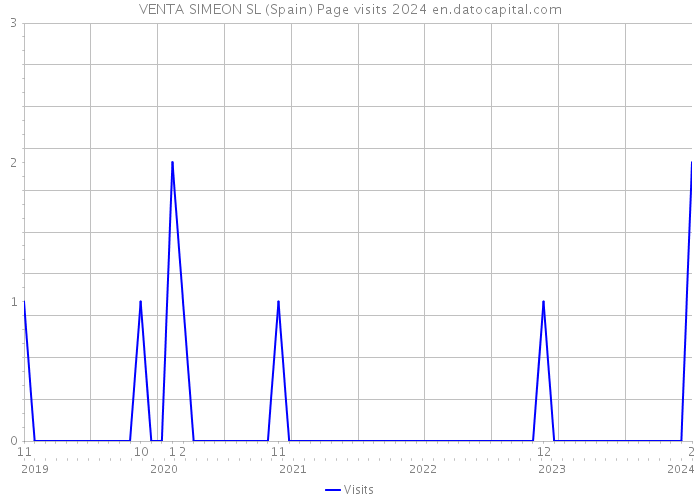 VENTA SIMEON SL (Spain) Page visits 2024 