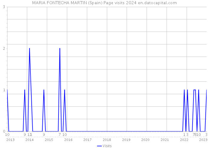 MARIA FONTECHA MARTIN (Spain) Page visits 2024 