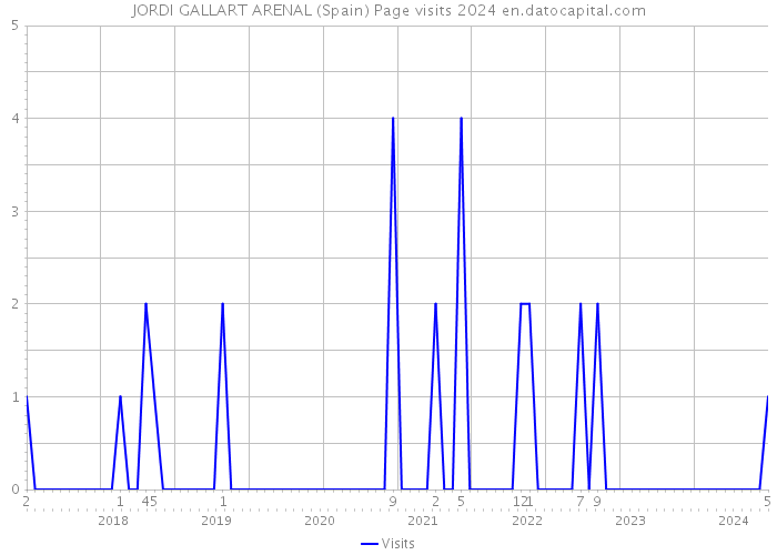 JORDI GALLART ARENAL (Spain) Page visits 2024 