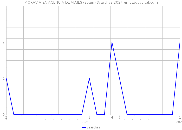 MORAVIA SA AGENCIA DE VIAJES (Spain) Searches 2024 