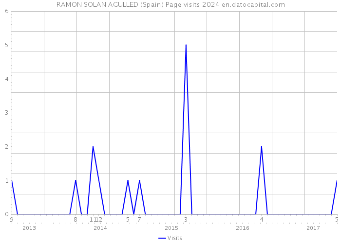 RAMON SOLAN AGULLED (Spain) Page visits 2024 