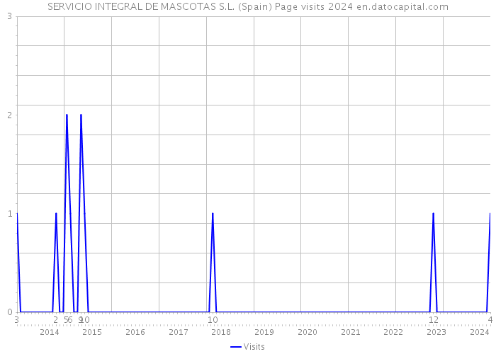 SERVICIO INTEGRAL DE MASCOTAS S.L. (Spain) Page visits 2024 