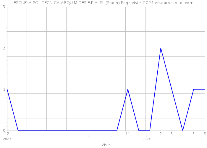ESCUELA POLITECNICA ARQUIMIDES E.P.A. SL (Spain) Page visits 2024 