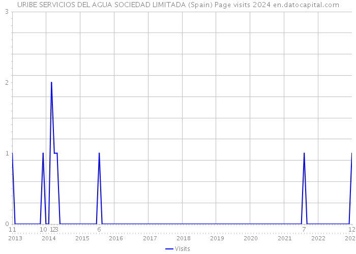 URIBE SERVICIOS DEL AGUA SOCIEDAD LIMITADA (Spain) Page visits 2024 