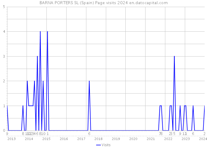 BARNA PORTERS SL (Spain) Page visits 2024 