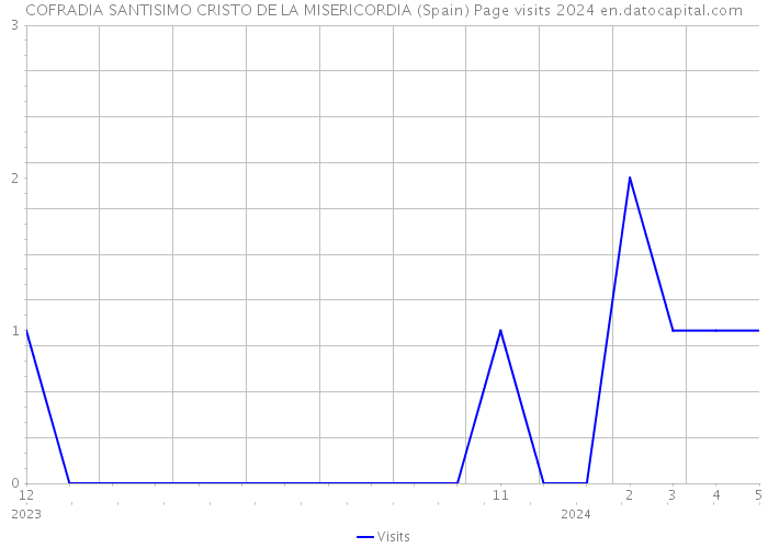COFRADIA SANTISIMO CRISTO DE LA MISERICORDIA (Spain) Page visits 2024 