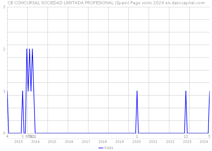 CB CONCURSAL SOCIEDAD LIMITADA PROFESIONAL (Spain) Page visits 2024 