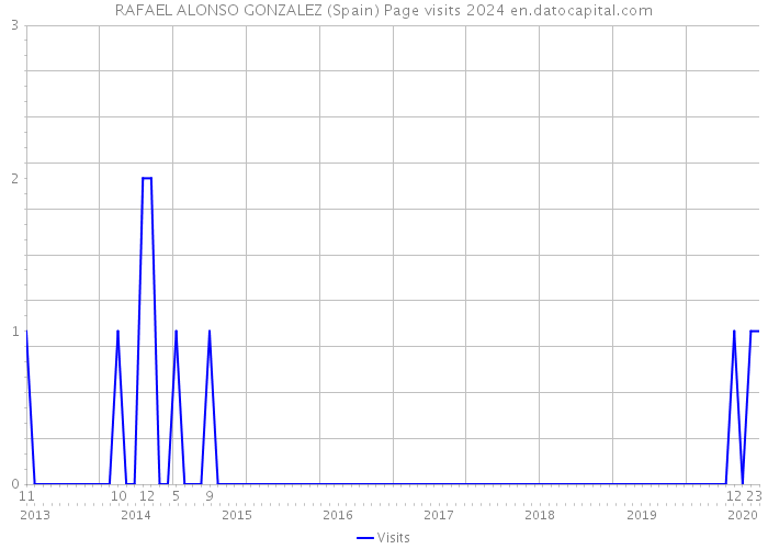 RAFAEL ALONSO GONZALEZ (Spain) Page visits 2024 