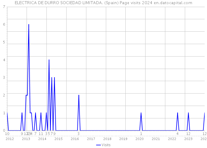 ELECTRICA DE DURRO SOCIEDAD LIMITADA. (Spain) Page visits 2024 