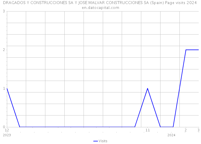 DRAGADOS Y CONSTRUCCIONES SA Y JOSE MALVAR CONSTRUCCIONES SA (Spain) Page visits 2024 