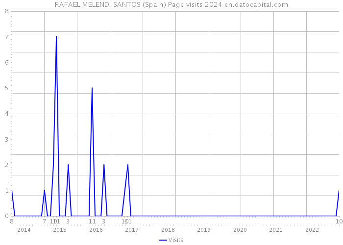 RAFAEL MELENDI SANTOS (Spain) Page visits 2024 