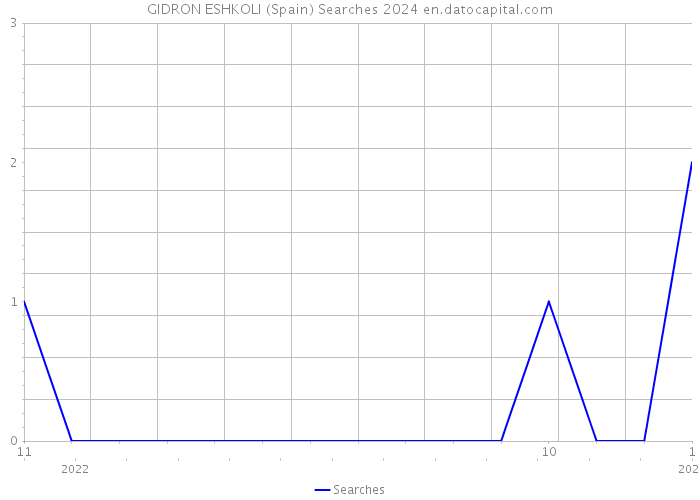 GIDRON ESHKOLI (Spain) Searches 2024 