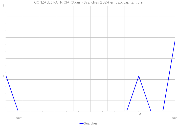 GONZALEZ PATRICIA (Spain) Searches 2024 