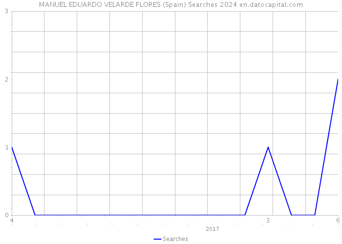 MANUEL EDUARDO VELARDE FLORES (Spain) Searches 2024 