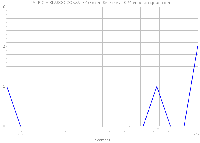 PATRICIA BLASCO GONZALEZ (Spain) Searches 2024 