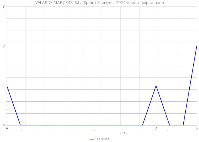 VELARDE MARGERS S.L. (Spain) Searches 2024 