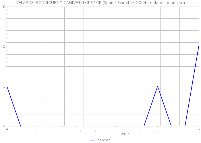 VELARDE-RODRIGUEZ Y GANIVET-LOPEZ CB (Spain) Searches 2024 