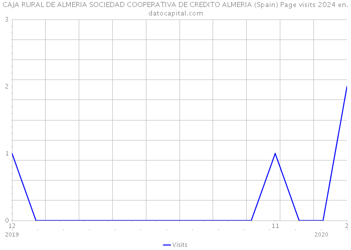 CAJA RURAL DE ALMERIA SOCIEDAD COOPERATIVA DE CREDITO ALMERIA (Spain) Page visits 2024 