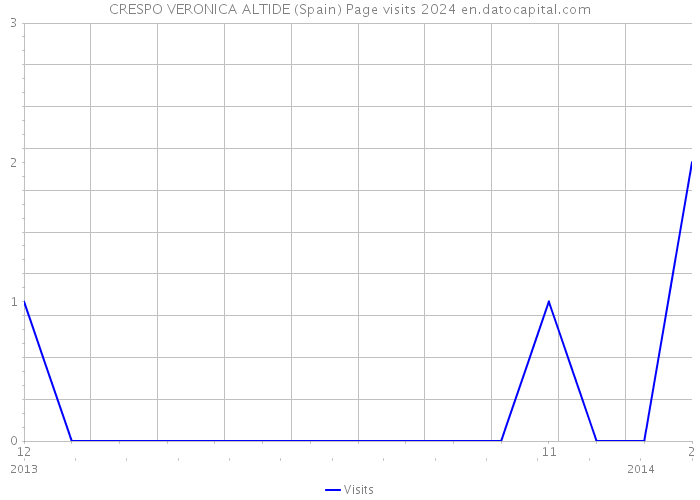 CRESPO VERONICA ALTIDE (Spain) Page visits 2024 