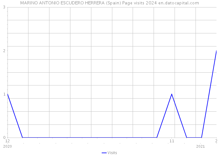 MARINO ANTONIO ESCUDERO HERRERA (Spain) Page visits 2024 