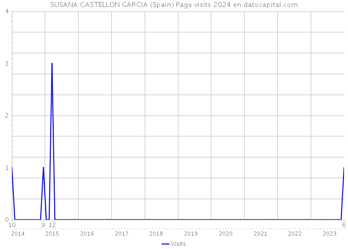 SUSANA CASTELLON GARCIA (Spain) Page visits 2024 
