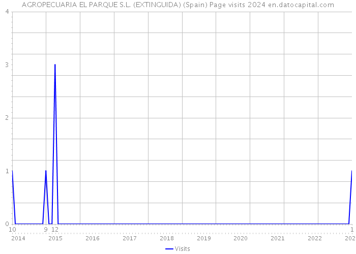 AGROPECUARIA EL PARQUE S.L. (EXTINGUIDA) (Spain) Page visits 2024 