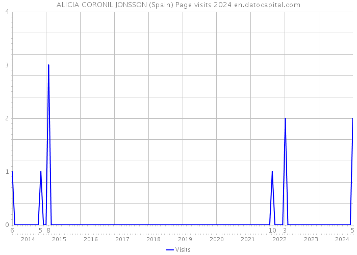 ALICIA CORONIL JONSSON (Spain) Page visits 2024 