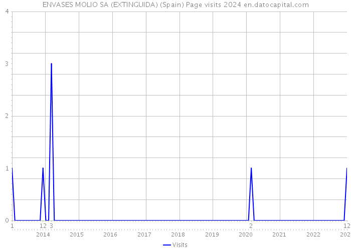 ENVASES MOLIO SA (EXTINGUIDA) (Spain) Page visits 2024 