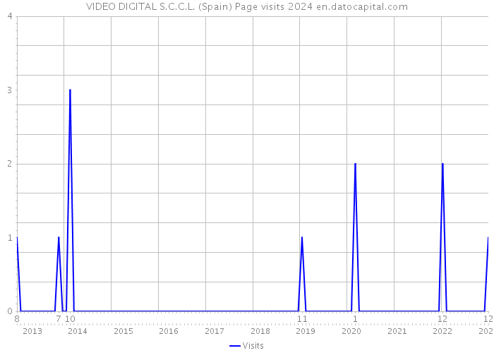VIDEO DIGITAL S.C.C.L. (Spain) Page visits 2024 