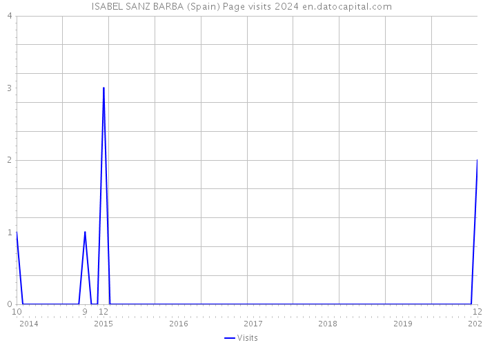 ISABEL SANZ BARBA (Spain) Page visits 2024 