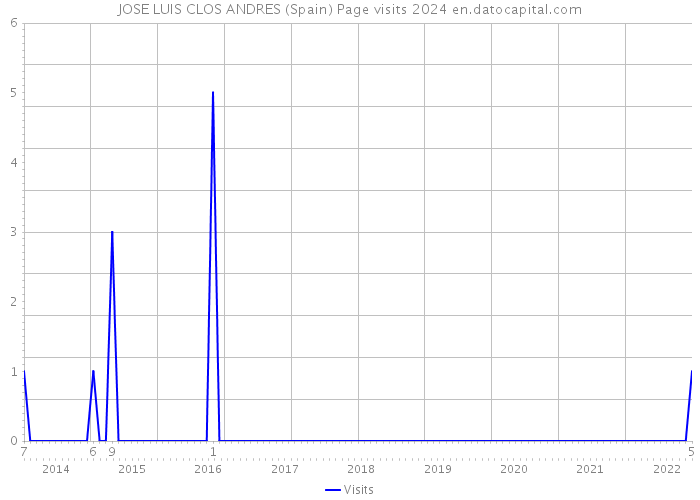 JOSE LUIS CLOS ANDRES (Spain) Page visits 2024 