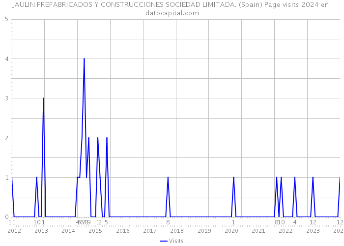 JAULIN PREFABRICADOS Y CONSTRUCCIONES SOCIEDAD LIMITADA. (Spain) Page visits 2024 
