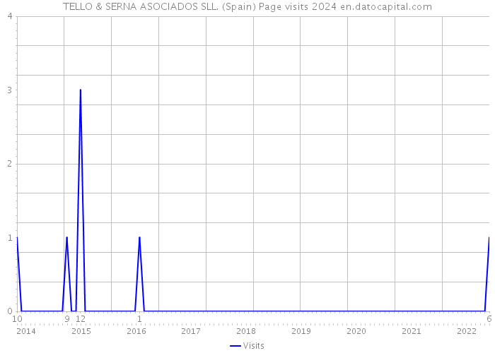 TELLO & SERNA ASOCIADOS SLL. (Spain) Page visits 2024 