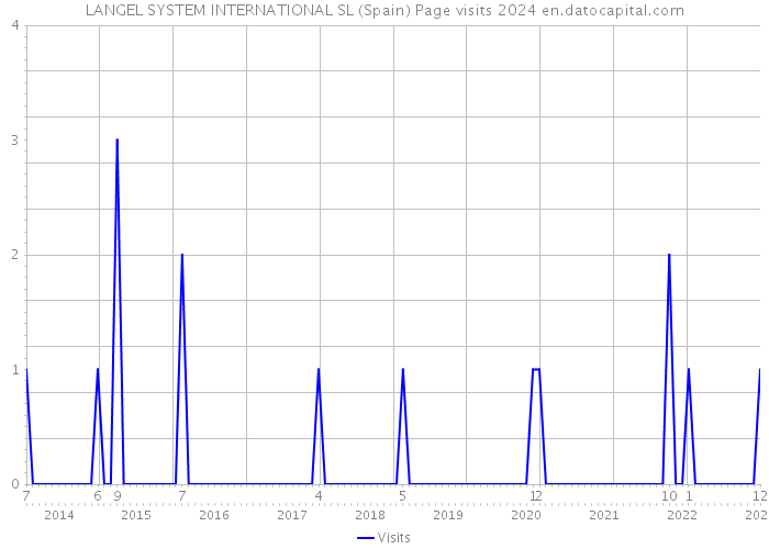 LANGEL SYSTEM INTERNATIONAL SL (Spain) Page visits 2024 