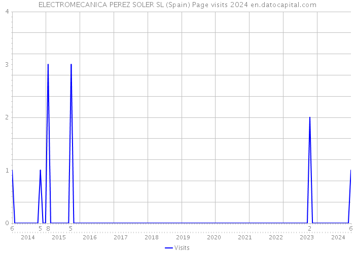 ELECTROMECANICA PEREZ SOLER SL (Spain) Page visits 2024 