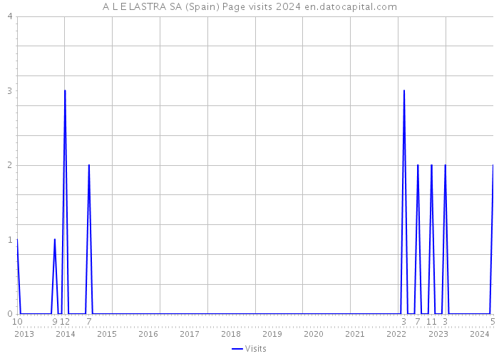 A L E LASTRA SA (Spain) Page visits 2024 