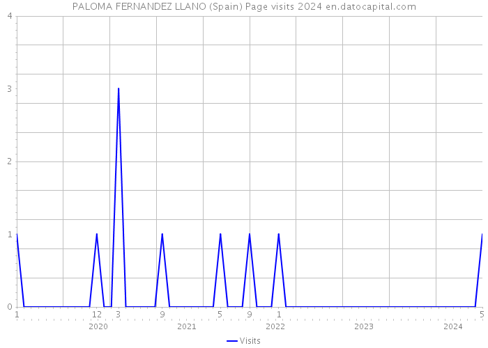 PALOMA FERNANDEZ LLANO (Spain) Page visits 2024 