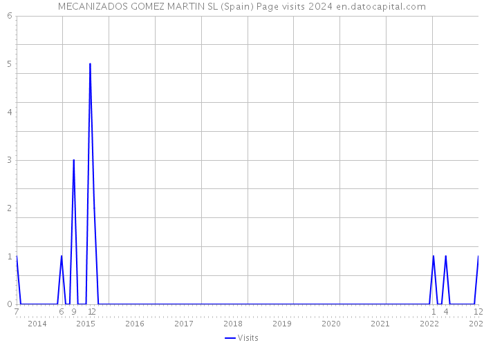 MECANIZADOS GOMEZ MARTIN SL (Spain) Page visits 2024 